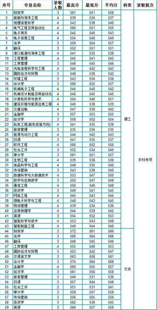 集美大学2020年福建省本科专业录取分数统计（含位次）