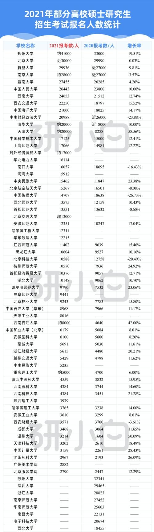 最新：考研报考数据出炉，今年会更卷吗？！