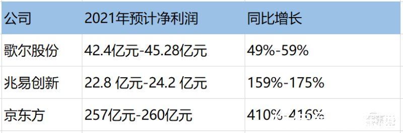 兆易|果链狂欢2021：风光者净利年增4倍，出局者遇冷跌跌不休