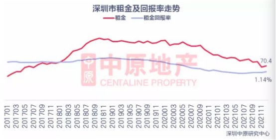 用地|房租跌回4年前，一年下滑5.5% 深圳租房市场降温