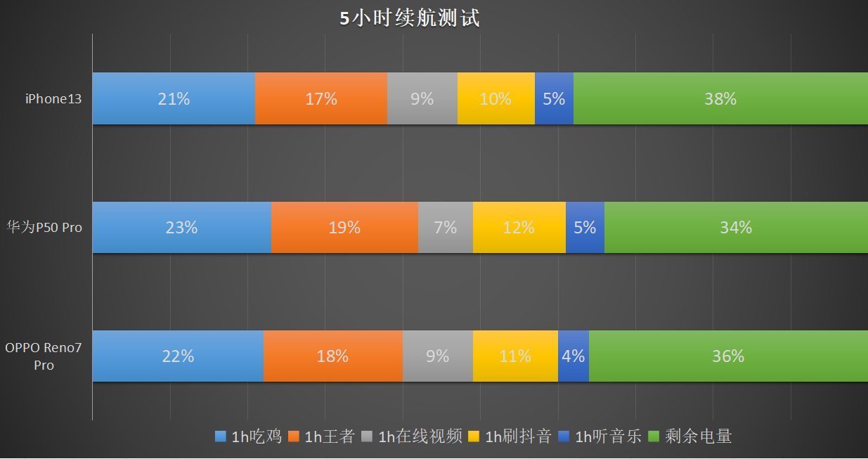 Reno7Pro|高颜值对决！当Reno7 Pro遇上苹果华为“当家花旦”，谁最香？