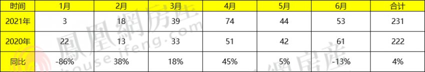 231张预售证储备 109盘入市抢客|2021年证件半年报| 入市