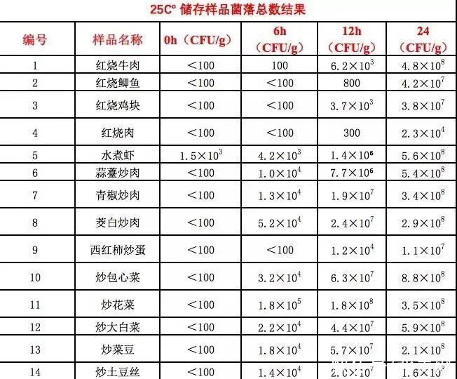 究竟|隔夜菜究竟能不能吃?我们测试了30道家常菜……