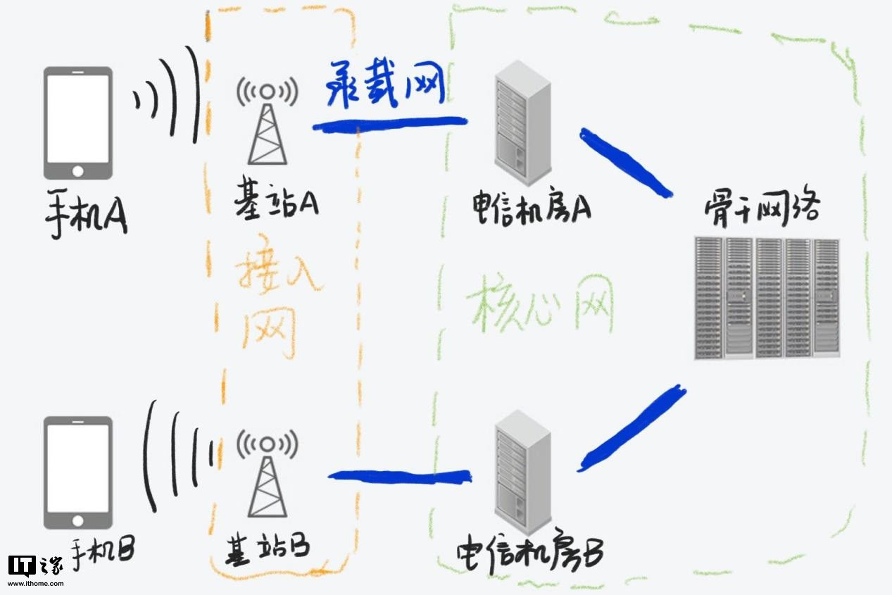 技术|一文看懂网络切片：是时候表演 5G 真正的技术了