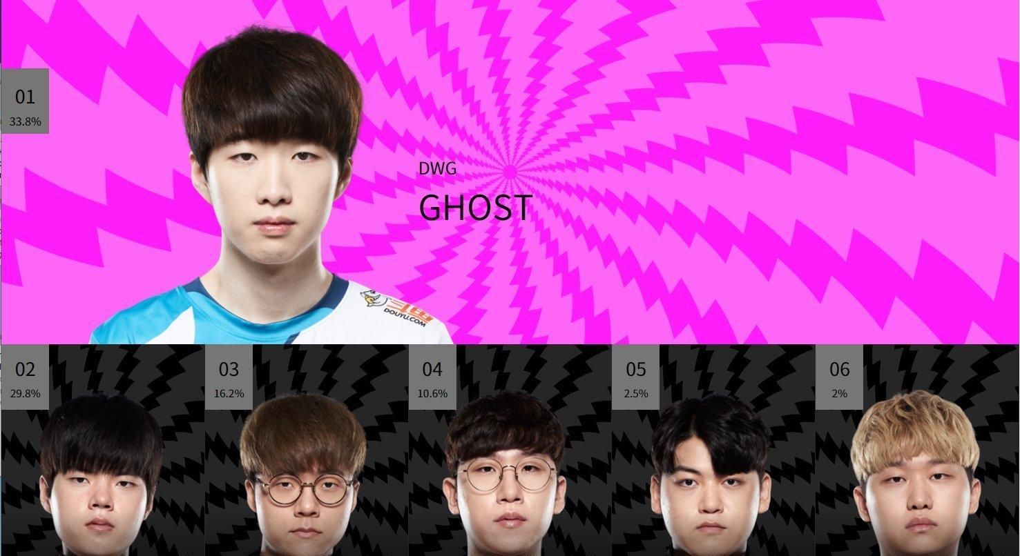 取消|LOL全明星投票LCK海外得票率统计，DWG三人位居榜首！今年将取消2人限制