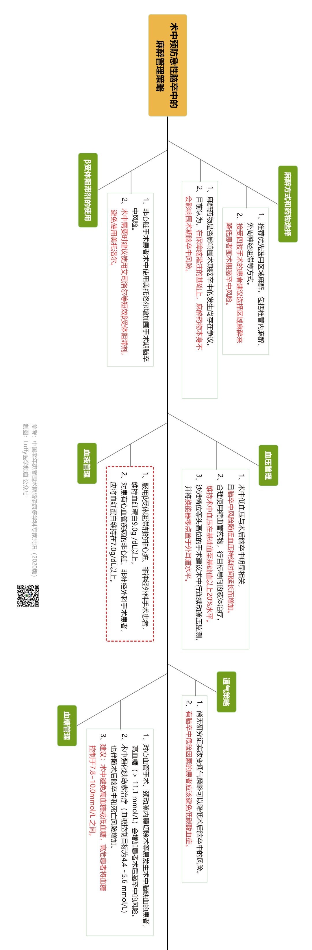 艾司洛尔|【思维导图】一图带你掌握术中如何预防急性卒中