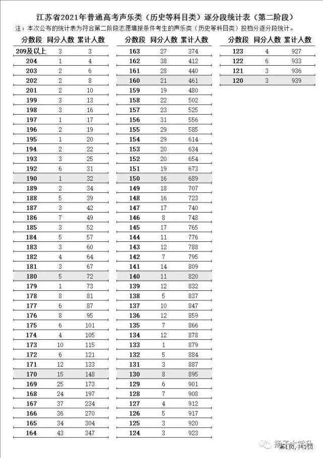 阶段|江苏省2021年普通高考第二阶段逐分段统计表出炉！