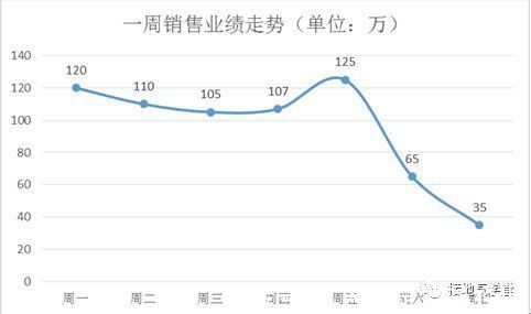 业绩|数据分析，这样才算读懂数据