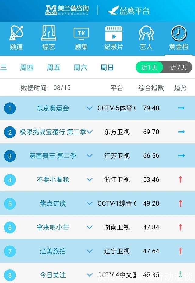 影响力|蓝鹰指数｜8月15日影视内容&amp;艺人融合传播影响力排行榜TOP10