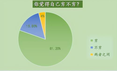 8成大学生“喊穷”，他们的钱到底花哪去了？大学生：想不到吧！