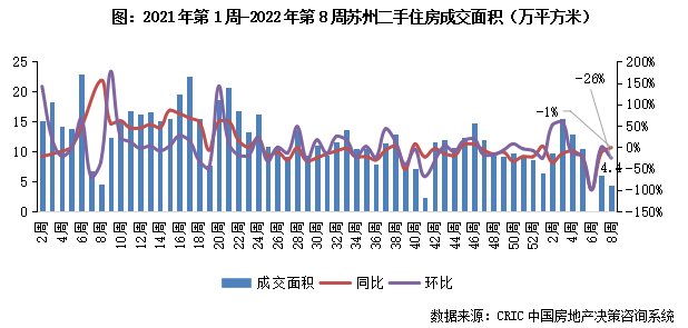 10城成交回升同环比分别增40%和60%（2.14-2.20）|二手房周报 | 同比