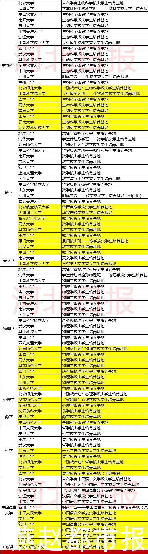 49高校入选！教育部公布重磅名单