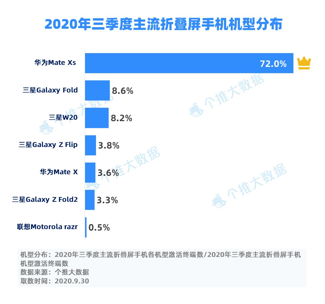 手机|折叠屏手机，瞄准了“谁”？