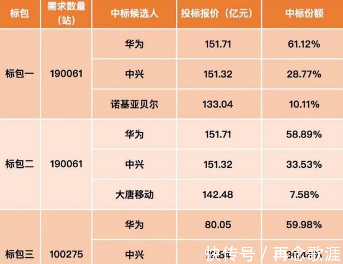 中兴|报价低没有用,诺基亚、爱立信白忙一场,华为拿下232亿的5G订单
