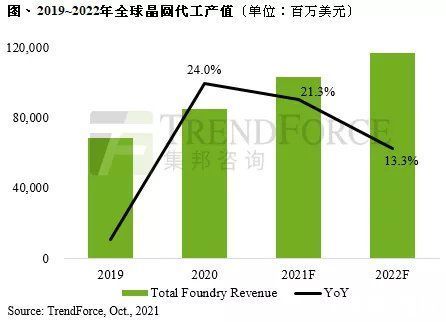 三星|晶圆代工厂们度过了怎样的一年