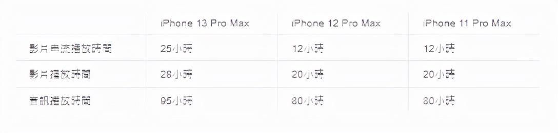 电池|iPhone 13与12和11互相比较 电池续航有多大差异呢？