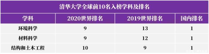 2020年QS世界大学学科排名发布，世界前十学科，清华力压北大