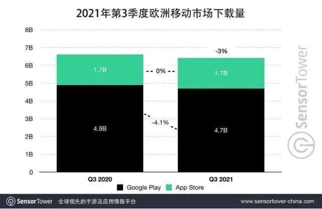 欧洲地区|2021年Q3欧洲移动市场报告：收入超46亿美元