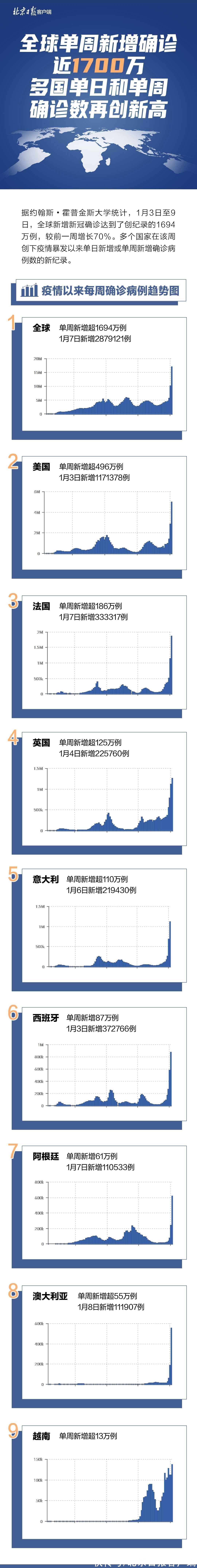 病例|直线上升！全球单周确诊近1700万，多国病例数创纪录