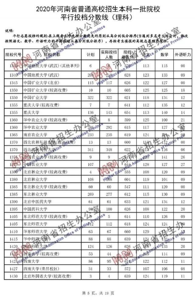 2020河南一本院校录取投档线汇总！2021高考志愿填报参考