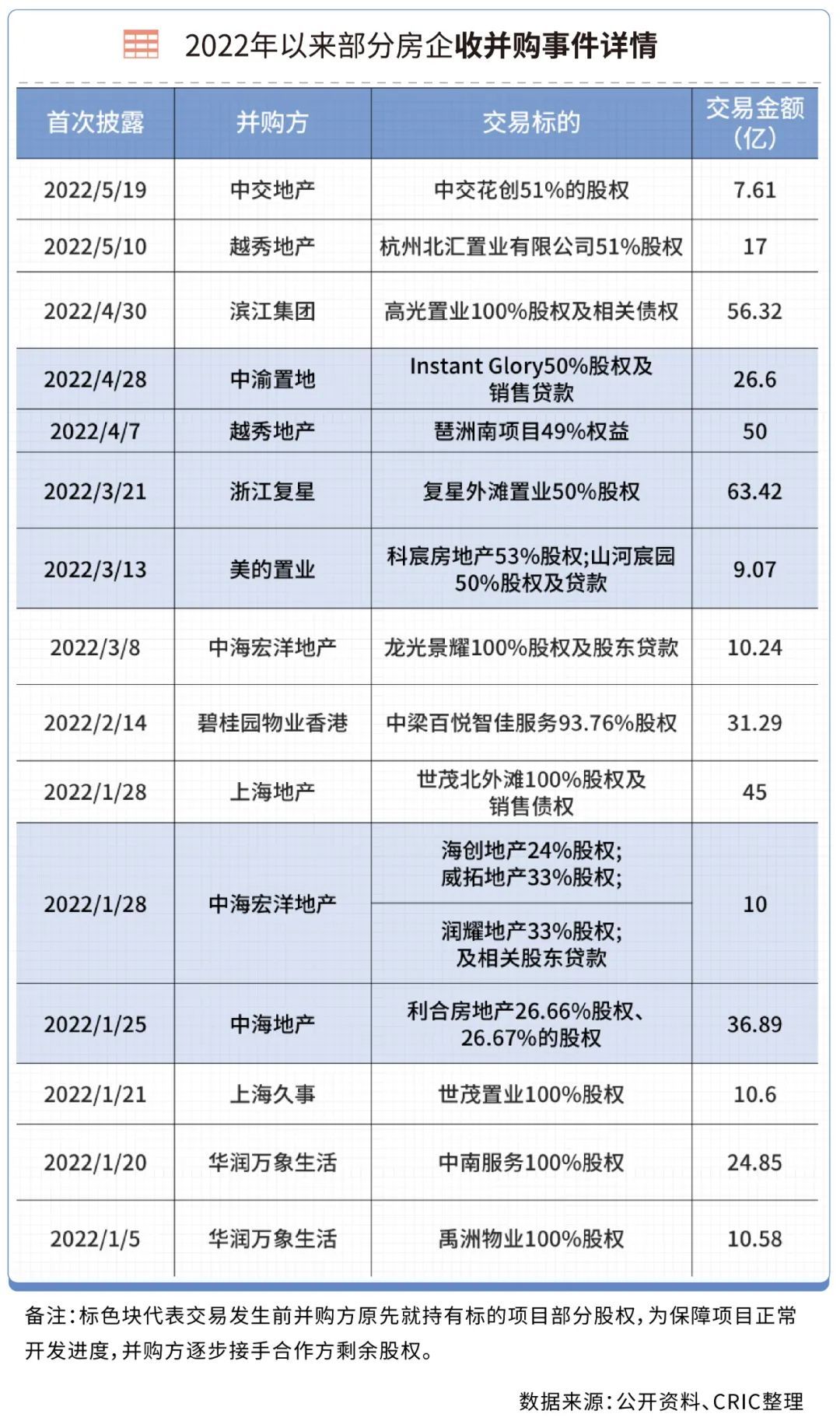 票据|并购融资额已超两千亿，房企收并购减速