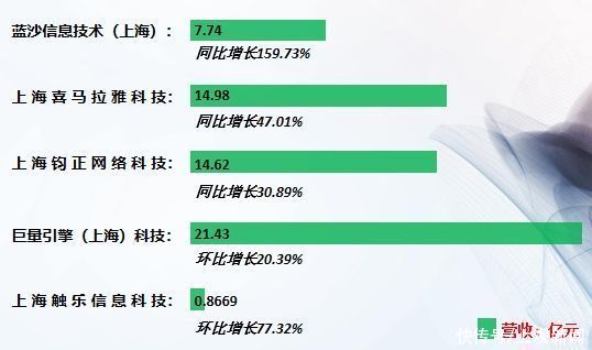 闵行区|闵行区这个产业今年逆势上升10.7%，营收位居全市第三