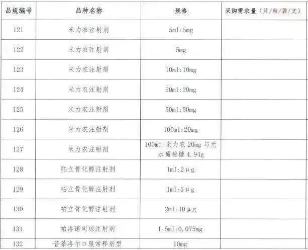 昂丹司琼|第七批国家集采开始报量，或纳入208个药品（含目录）