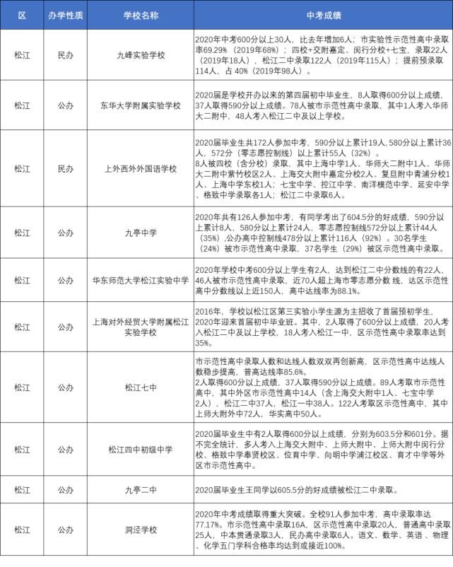 2021小升初怎么选？上海各区初中学校，最新中考成绩汇总！