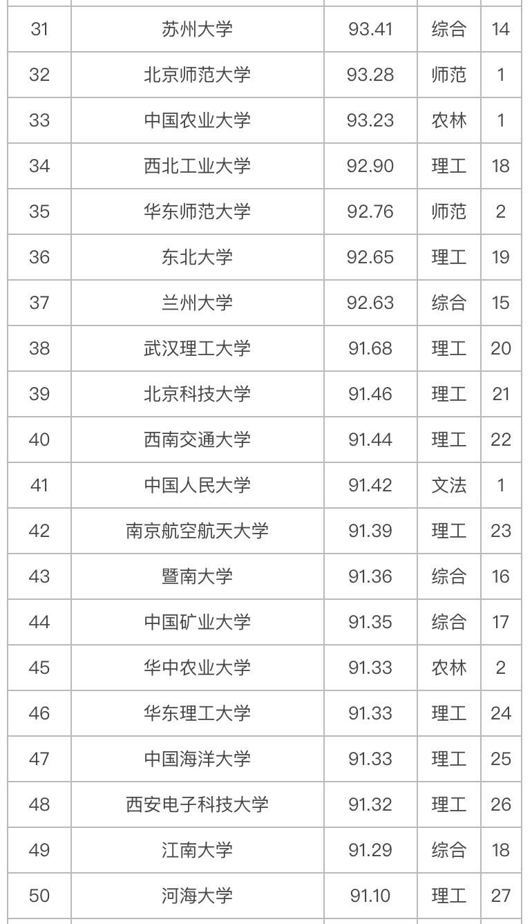 创新|2020年中国大学科技创新竞争力100强排名：华中科技大学居第5名