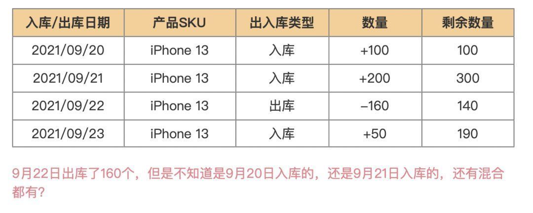 库龄|跨境电商海外仓（10）：WMS的库龄与仓租功能设计