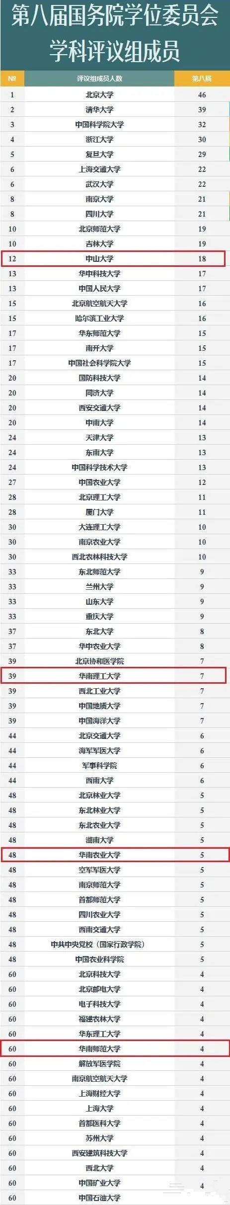 四川大学|各高校专家排名！第八届学位委员会学科评议名单，非学科评估名单