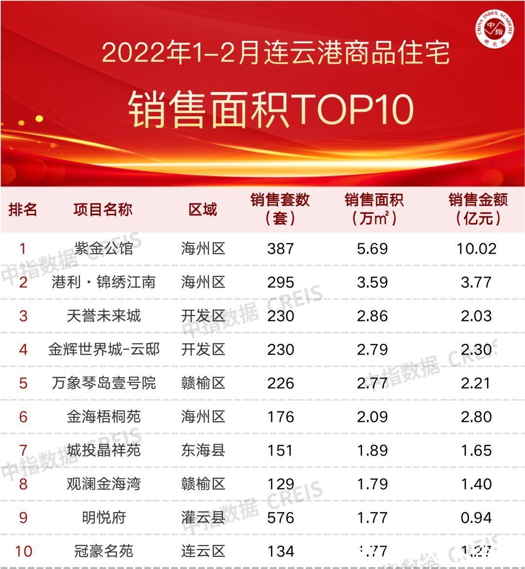 榜单|2022年1-2月连云港房地产企业销售业绩TOP10