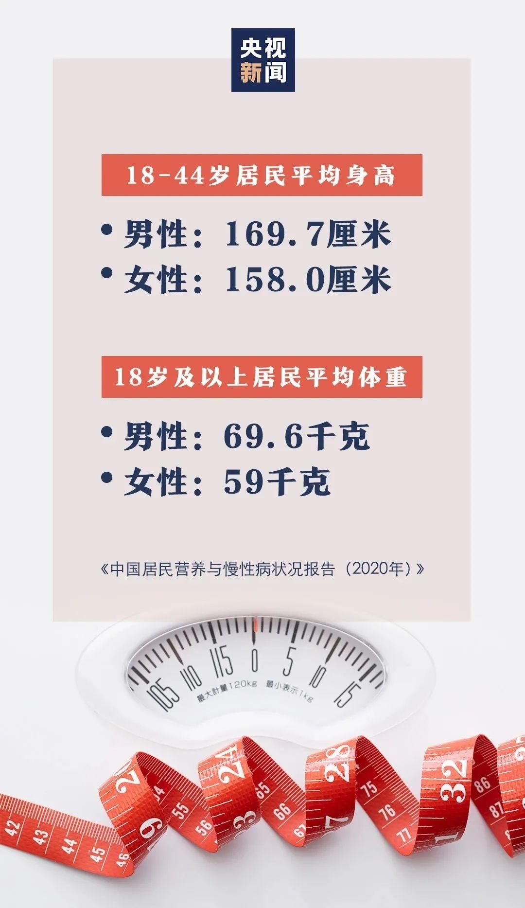  我国平均身高体重公布！你达标了吗？