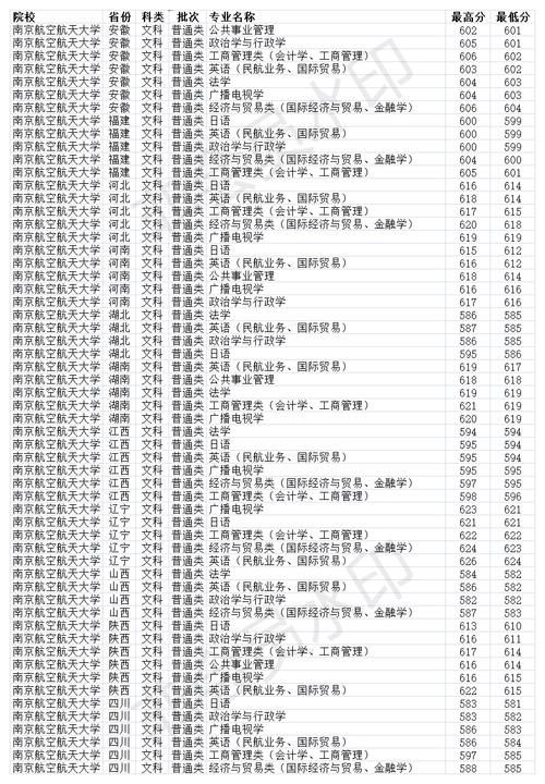 双一流211大学 南京航空航天大学2020年分省分专业录取分数线