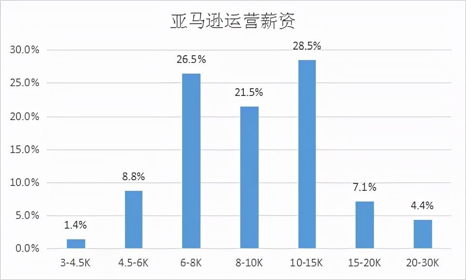 雨果菌|月薪下降3%！亚马逊运营岗“造富神话”不再？