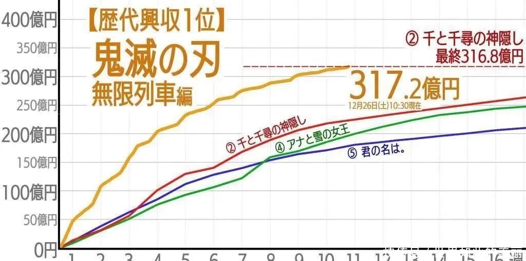 a8341|日本影史第一！一文复盘《鬼灭之刃》登顶之路