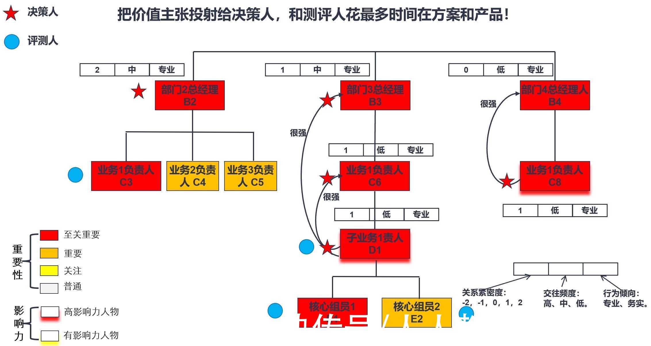 客户|如何通过数字化工具高效经营C端用户影响B端企业行为