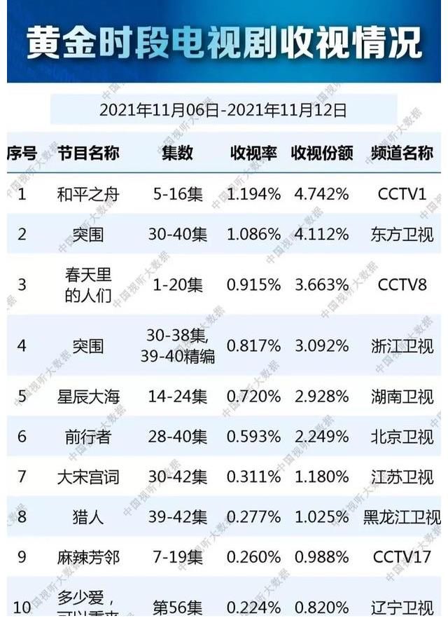 集各种狗血于一体的《半暖时光》定档江苏，能否挽救0.3的大盘？