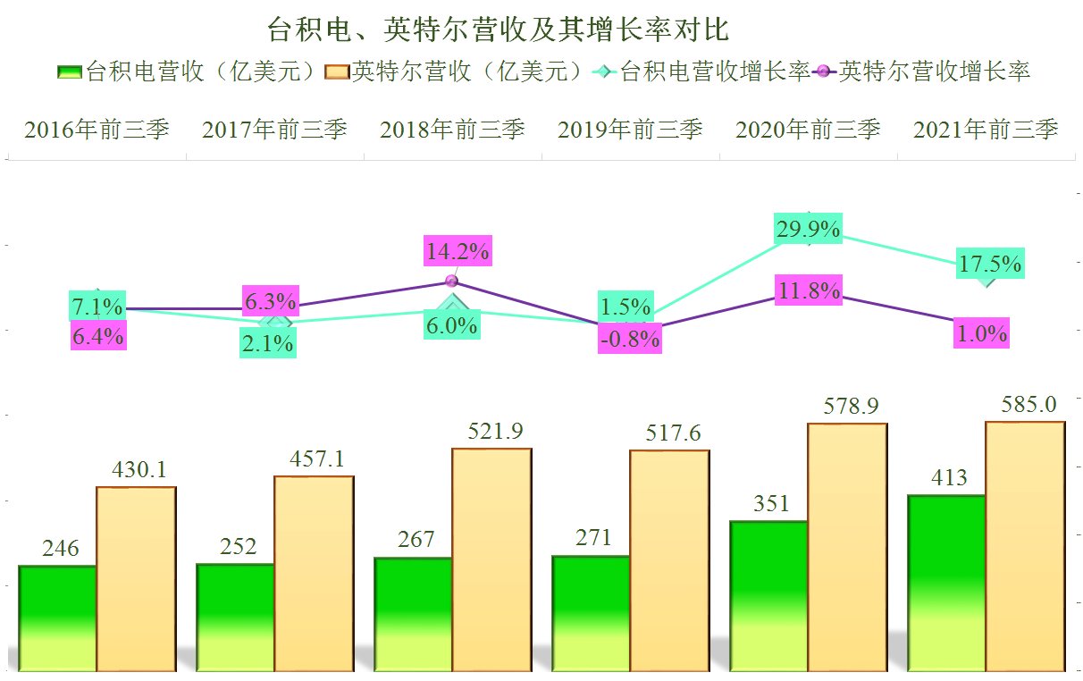 营收|台积电是否全面超过英特尔了？