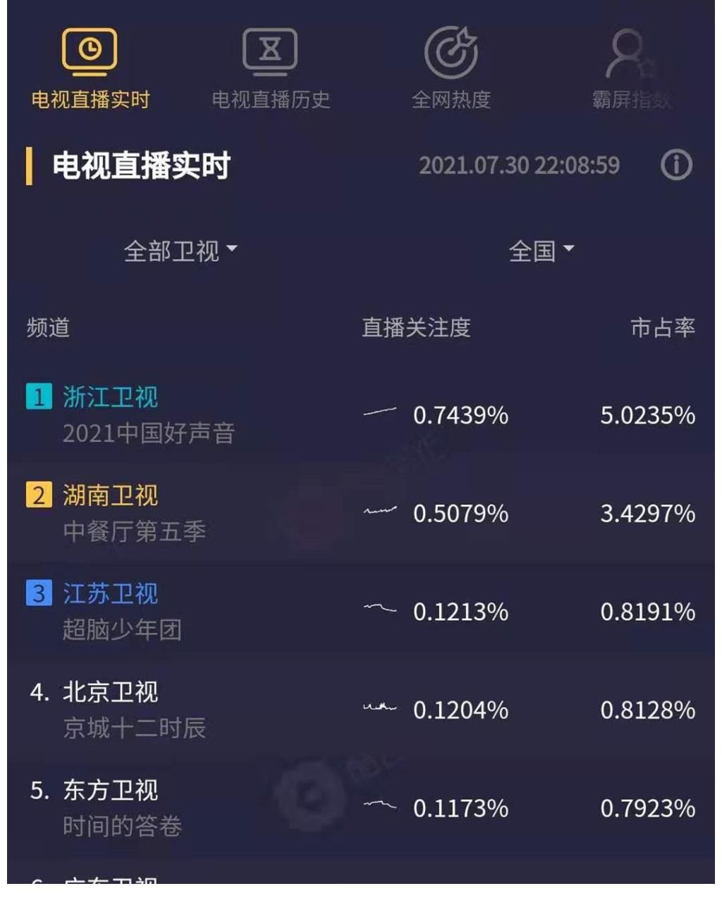 浙江衛(wèi)視|《中國好聲音》全新一季首播，收視率奪冠，首期伍珂玥具備冠軍相