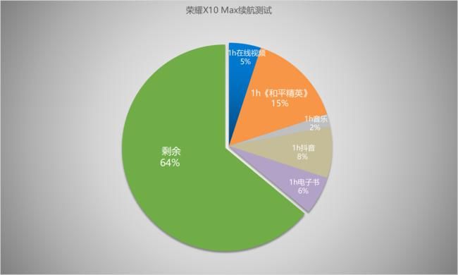 Max|第一梯队水准 OPPO K7x/荣耀X10 Max续航对比