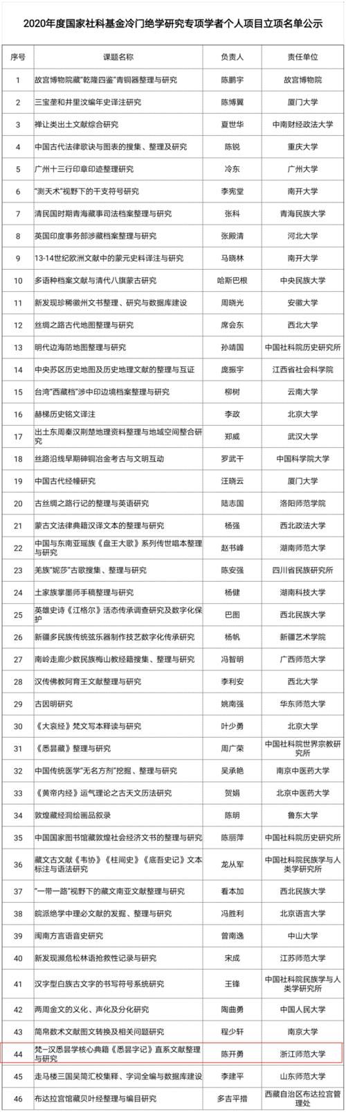 绝学|国家社科基金冷门绝学立项名单公示 浙大、浙师大入选