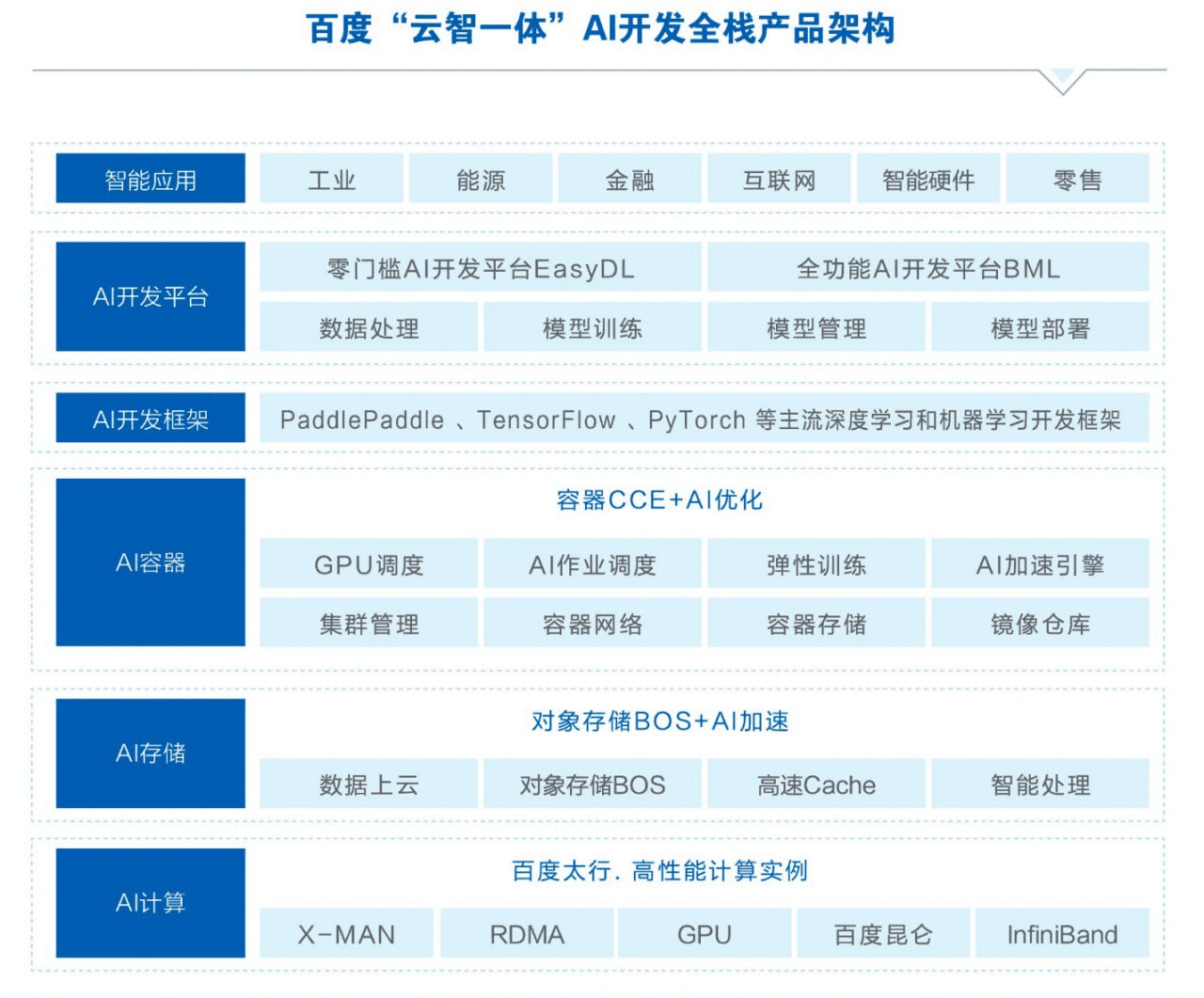 模型|AI开发到底要怎么做？AI云化、云AI化