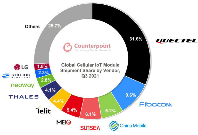 蜂窝物联网|Counterpoint：第三季度全球蜂窝物联网模块出货量增长 70%