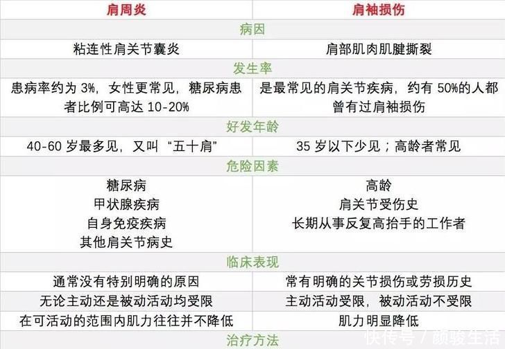 肩膀痛，莫瞎动八成以上不是肩周炎多数人还不清楚