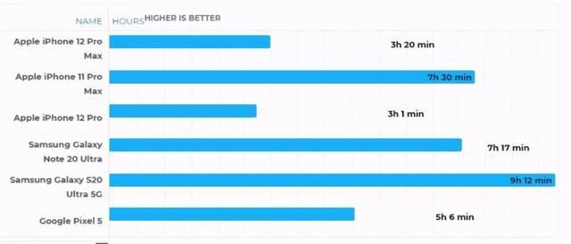 测试|iPhone12mini续航有多糟，游戏测试只坚持2个半小时