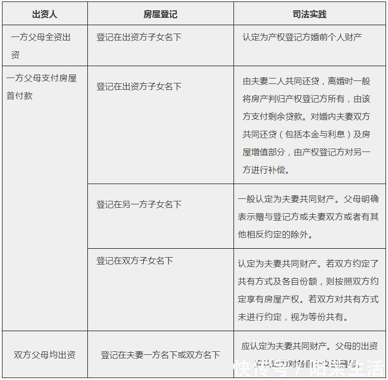 购房|普法课堂民法典实施后,婚前买房、婚后买房、父母出资购房房产归属一览表