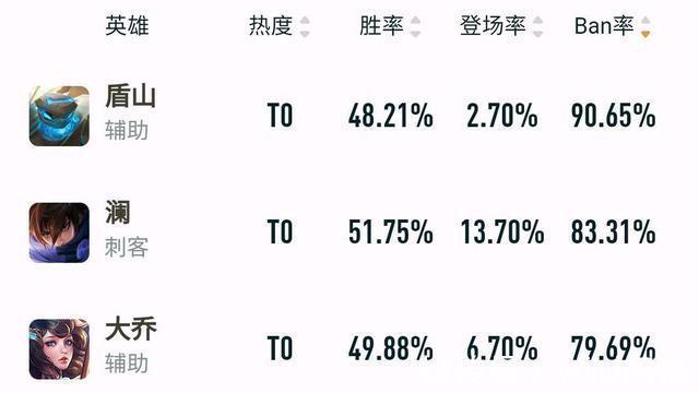 英雄|王者：官方无能为力，游戏平衡无望，王者荣耀正走向没落！