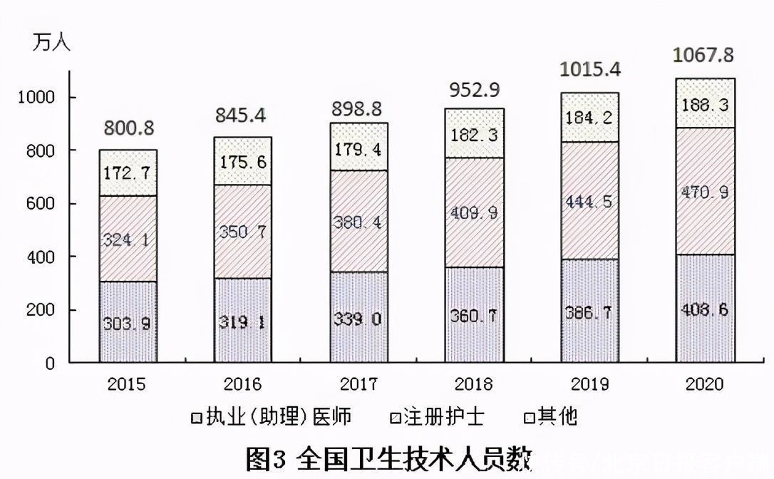 乡镇卫生院|去年全国医疗卫生机构增加15377个，卫生人员增加54.7万人