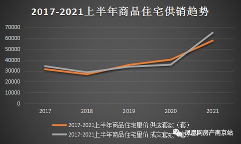 购房|近五年之最！南京上半年成交6.5万套新房！卖房2330亿！